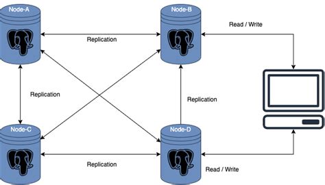 Image result for PostgreSQL Multi-Site Replication