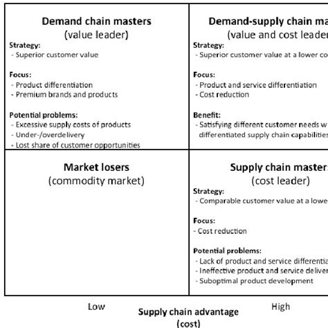 Base Supply Chain On Real-Time Demand Diagram に対する画像結果