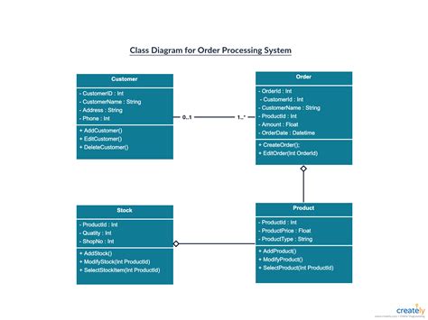 Image result for Order Management System Object Diagram