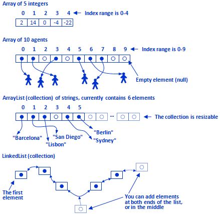 Collection Class and Array Class Difference in Java に対する画像結果