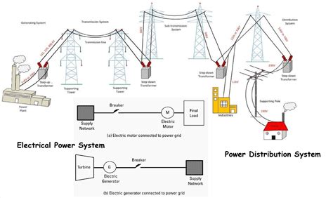 Image result for Structure of Electrical Power System