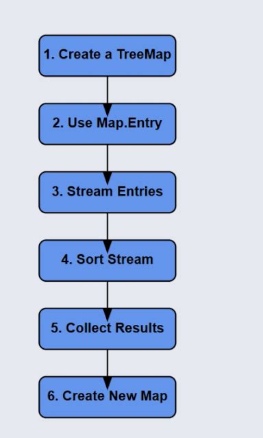 Flter Map in Java 8 Sorting に対する画像結果