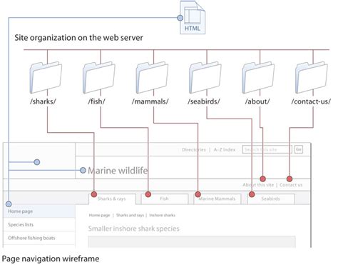 Image result for Site Structure in HTML