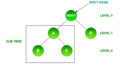 Image result for Data Structure for Tree Design