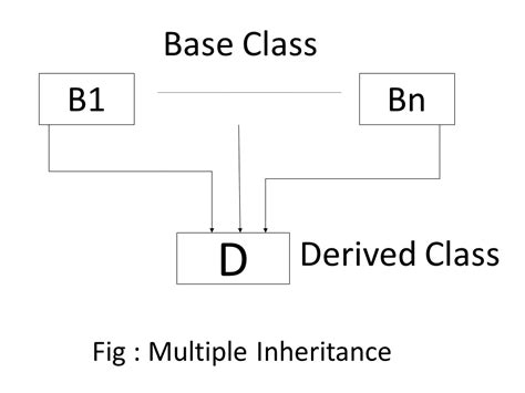 Image result for Multiple Inheritance Definition