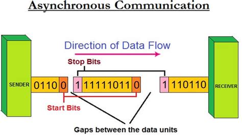 Synchronous and Asynchronous Transmission માટે ઇમેજ પરિણામ