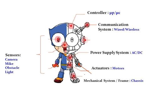 Components of Robot Controller に対する画像結果