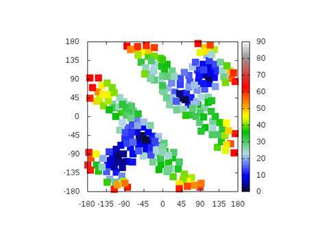 Heat Map Gnuplot に対する画像結果