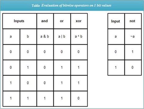 Image result for Bitwise Table