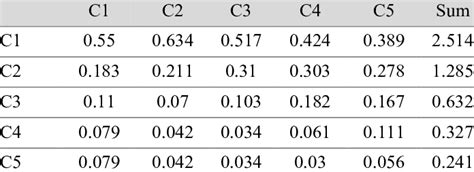 Image result for Normalization Matri