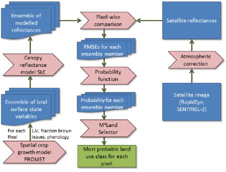 Flow Chart of Supervised Classification に対する画像結果