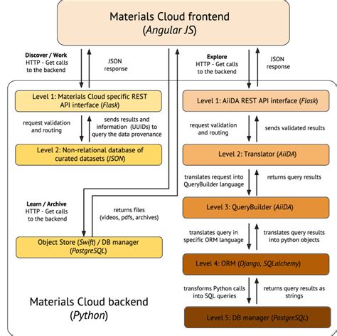 Afbeeldingsresultaten voor Client Query Response Request Flow Frontend/Backend