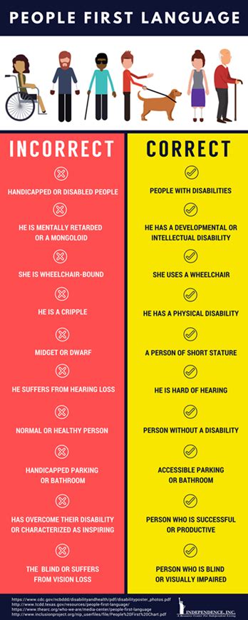 Image result for Person First Language Disability Examples
