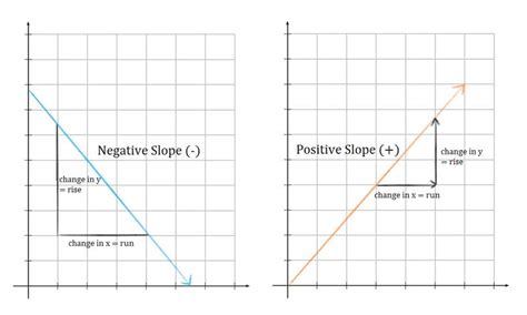 Image result for Negative Slope Graph