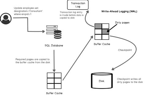 Image result for Transaction Log SQL Explained