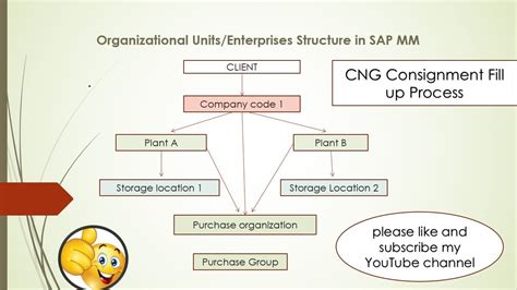 Toradh íomhá ar Consignment Process Example in SAP mm