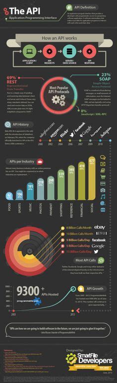 Image result for Coding Infographic