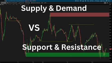 Image result for Using Supply and Demand Zones TOS