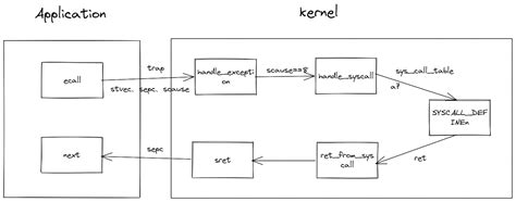 Image result for Socket Syscall