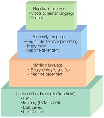 Image result for Sample of High Level Language