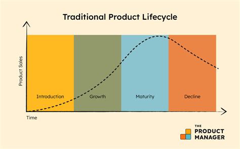 Toradh íomhá ar Life Cycle of Manufacturing