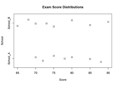 Image result for Chart Distribution Types Dribble