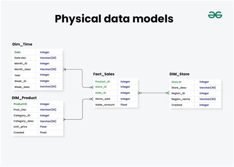 Image result for Database Model