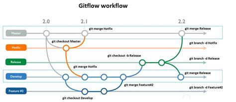 Afbeeldingsresultaten voor How to Create Git Branching Workflow