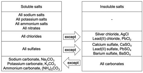 Sulfate Salts に対する画像結果