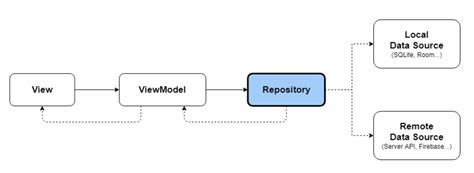 Image result for Repository Pattern UML