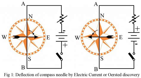 Toradh íomhá ar Form 2 Questionson Deflection of Compass Needle