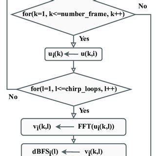 Toradh íomhá ar Deep Learning in Feature Extraction Flow Chart