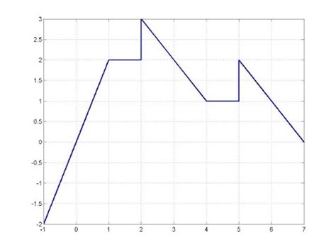 Toradh íomhá ar Piecewise Function in MATLAB