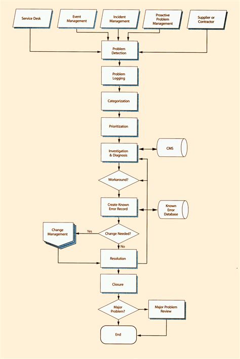 Toradh íomhá ar Known Errors Process Flow