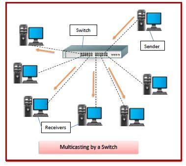 Image result for Multicast Switch