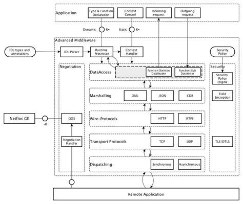 Image result for Middleware Architecture