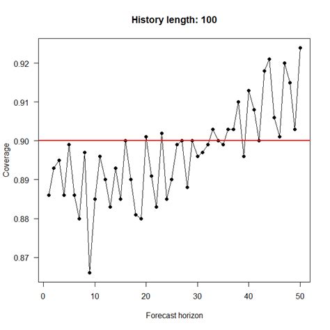 Statsmodels Auto Arima に対する画像結果