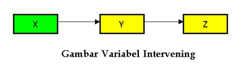 Image result for Variabel Intervening