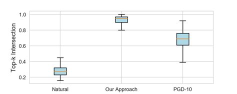 Image result for Check for Variance Box Plot