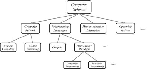 Toradh íomhá ar Programming Language Level Hierarchy