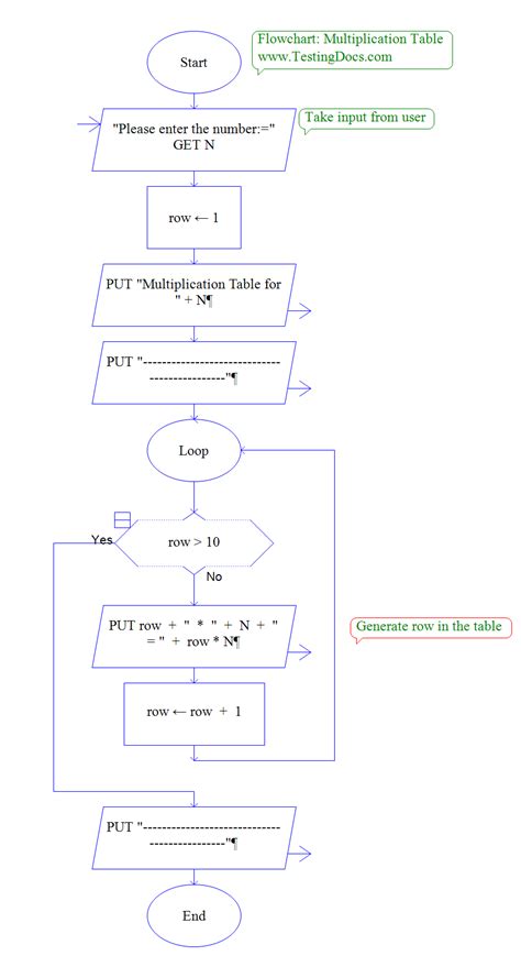 Image result for Multiplication Flowchart