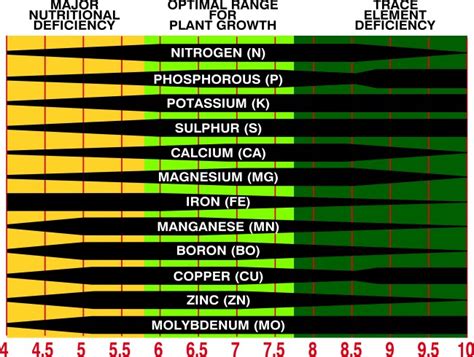 Soil pH Chart with Explanation に対する画像結果