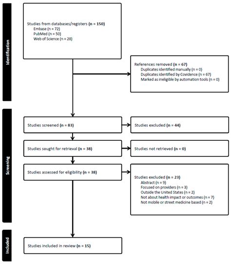 Image result for Homeless MRI Flowchart