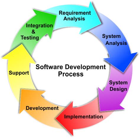 Bildergebnis für Software Development Process Beautiful Picture