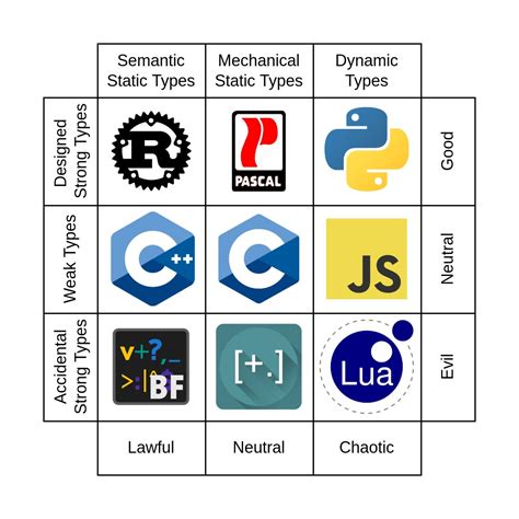 Image result for Alignment Chart for Functional Programming Languages Meme