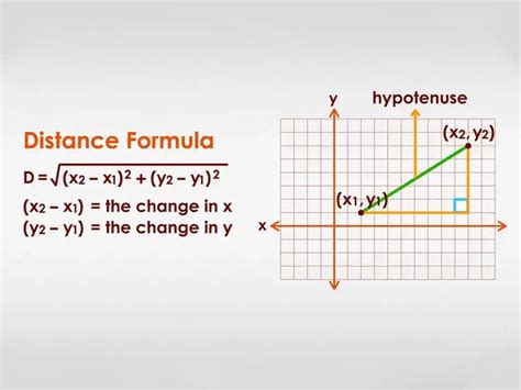 Toradh íomhá ar Graphing Distance Formula