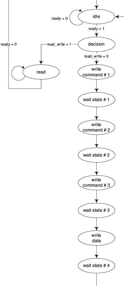 Image result for Structure of Flash and Controller