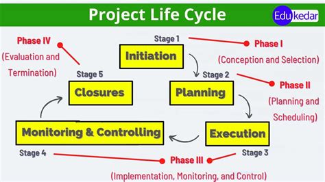 Image result for Project Planning Cycle