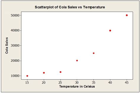 Image result for Scatter Plot Real-World Examples
