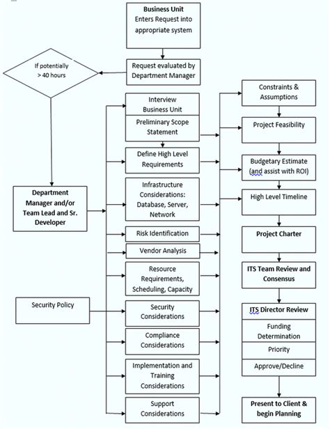 Project Process Flow - Software Testing Reference